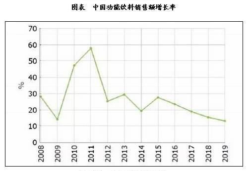 鲜切菜餐饮食材：中国功能饮料市场销售额增长率