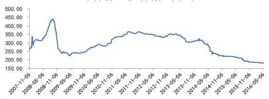 B2B餐饮采购：2007-2016年中国原盐出厂中间价