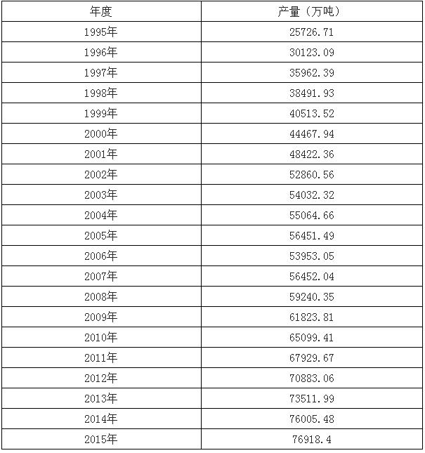 B2B餐饮采购：1995-2015年中国蔬菜产量统计表