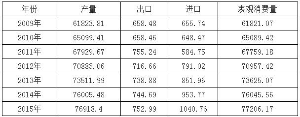 B2B餐饮采购：2009-2015年中国蔬菜供需平衡分析