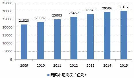 2016年我国蔬菜供需及市场规模分析