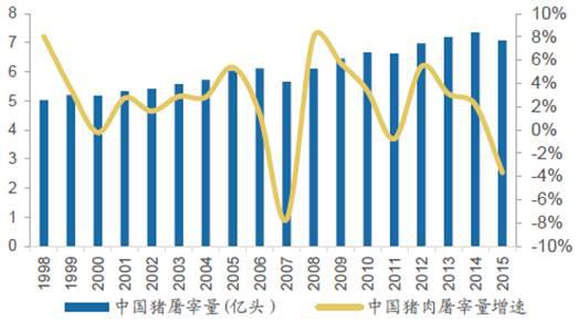 B2B餐饮采购：1998-2015年中国猪屠宰量及增速
