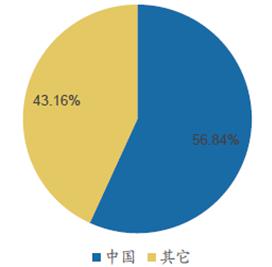 B2B餐饮采购：我国猪肉屠宰量超过全球一半以上