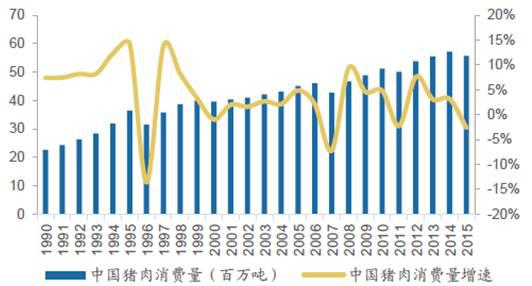 B2B餐饮采购：1990-2015年中国猪肉消费量及增速