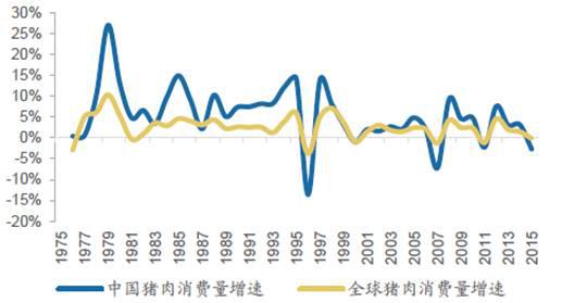 B2B餐饮采购：1976-2015年中国猪肉消费量及增速 