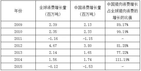 B2B餐饮采购：全球猪肉消费的增量的70%以上是由从中国猪肉消费增长带动