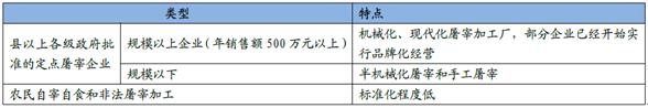 B2B餐饮采购：规模以上屠宰企业机械化程度高