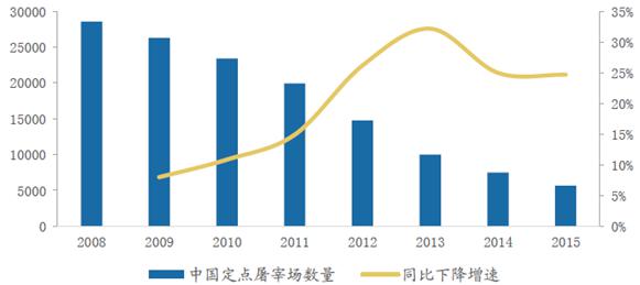 B2B餐饮采购：2008-2015年中国定点屠宰场数量及同比下降增速