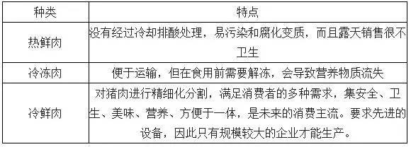 B2B餐饮采购：冷鲜肉是未来的发展趋势