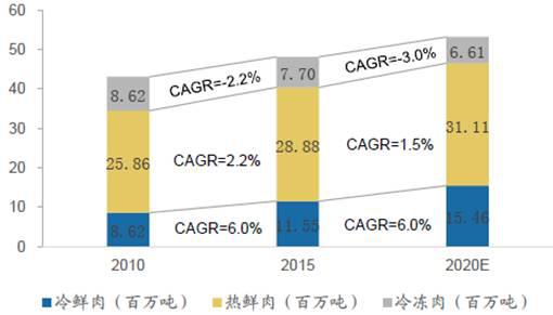 B2B餐饮采购：预计冷鲜肉未来五年CAGR达6%
