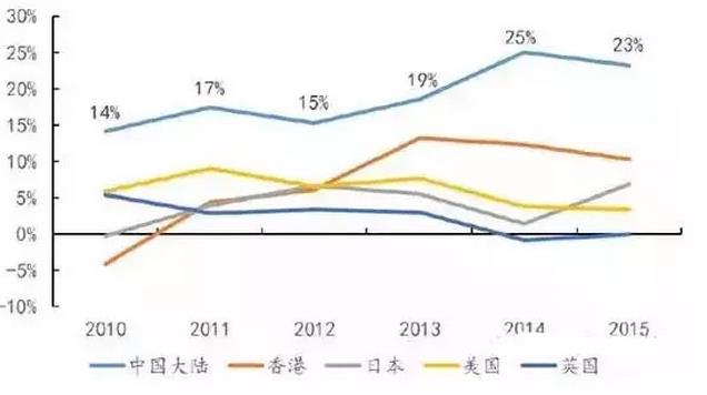 2010-2015年各国酸奶市场增长率.jpg