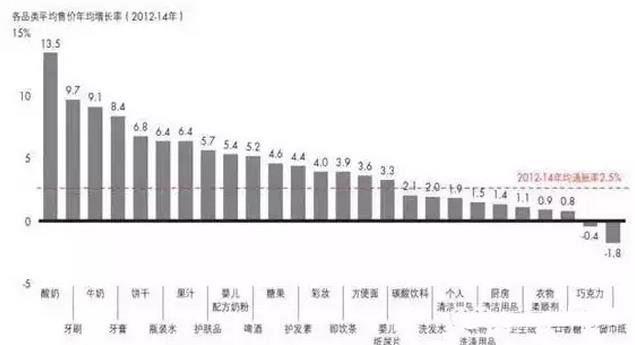 酸奶涨价幅度为各类快消品之最.jpg