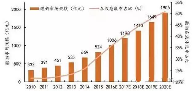 酸奶的市场规模以及在液体乳中占比.jpg