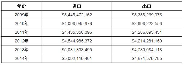 2009-2014年全球辣椒进出口贸易数据（美元）.jpg