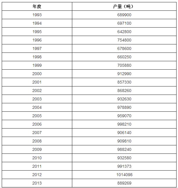 1993-2013年美国鲜辣椒产量统计.jpg