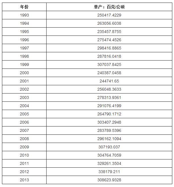 1993-2013年美国鲜辣椒单产统计.jpg